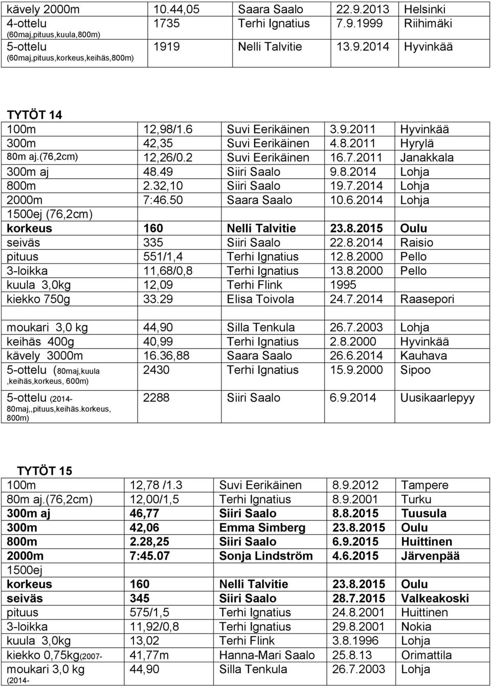 32,10 Siiri Saalo 19.7.2014 Lohja 2000m 7:46.50 Saara Saalo 10.6.2014 Lohja 1500ej (76,2cm) korkeus 160 Nelli Talvitie 23.8.2015 Oulu seiväs 335 Siiri Saalo 22.8.2014 Raisio pituus 551/1,4 Terhi Ignatius 12.