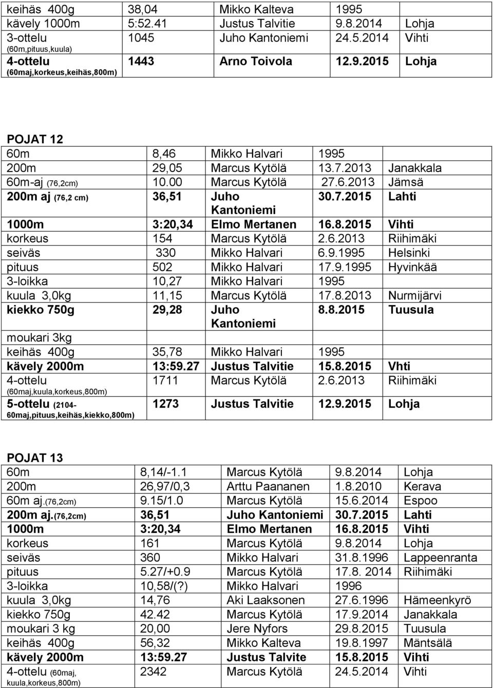 9.1995 Helsinki pituus 502 Mikko Halvari 17.9.1995 Hyvinkää 3-loikka 10,27 Mikko Halvari 1995 kuula 3,0kg 11,15 Marcus Kytölä 17.8.