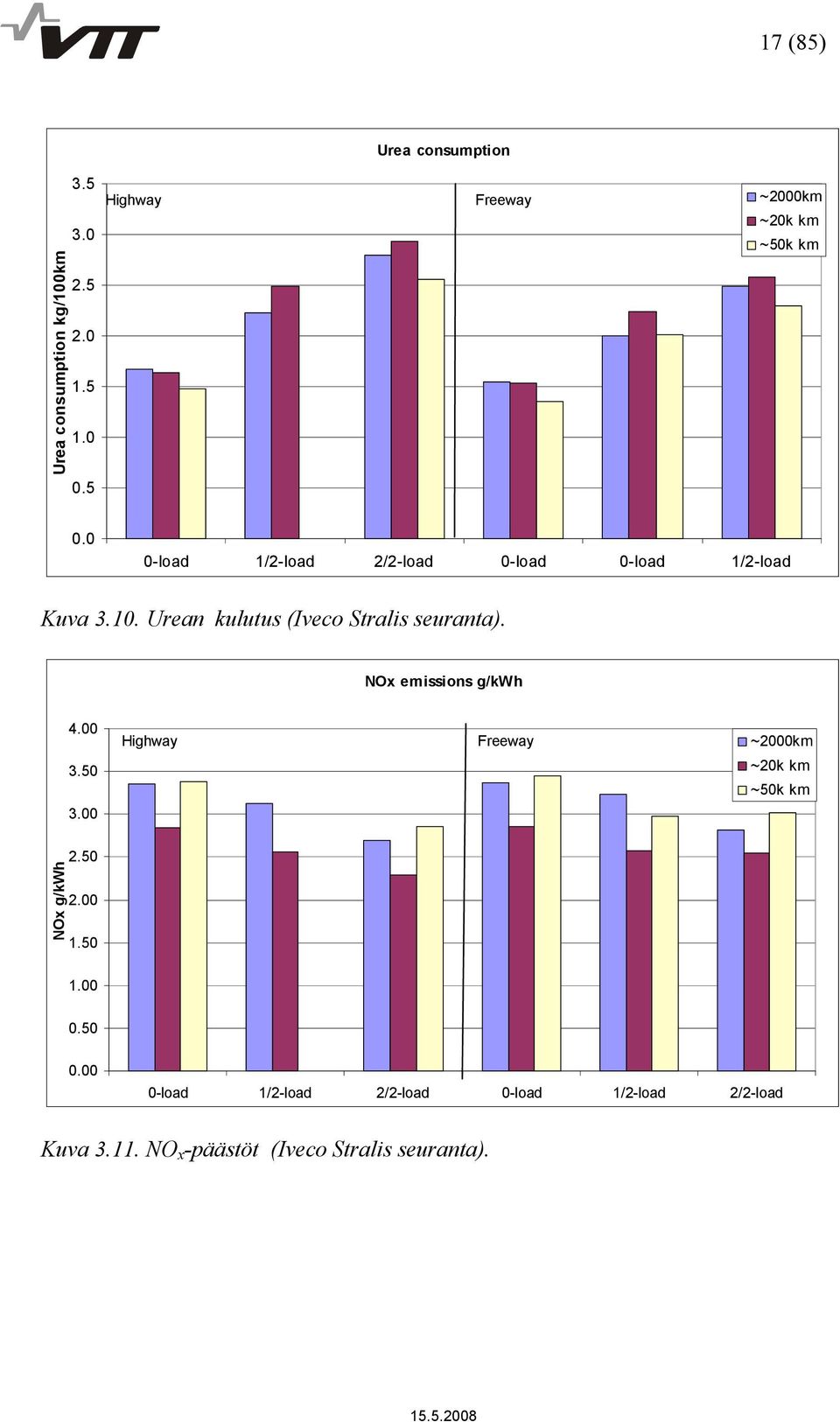 Urean kulutus (Iveco Stralis seuranta). NOx emissions g/kwh 4.00 3.50 3.