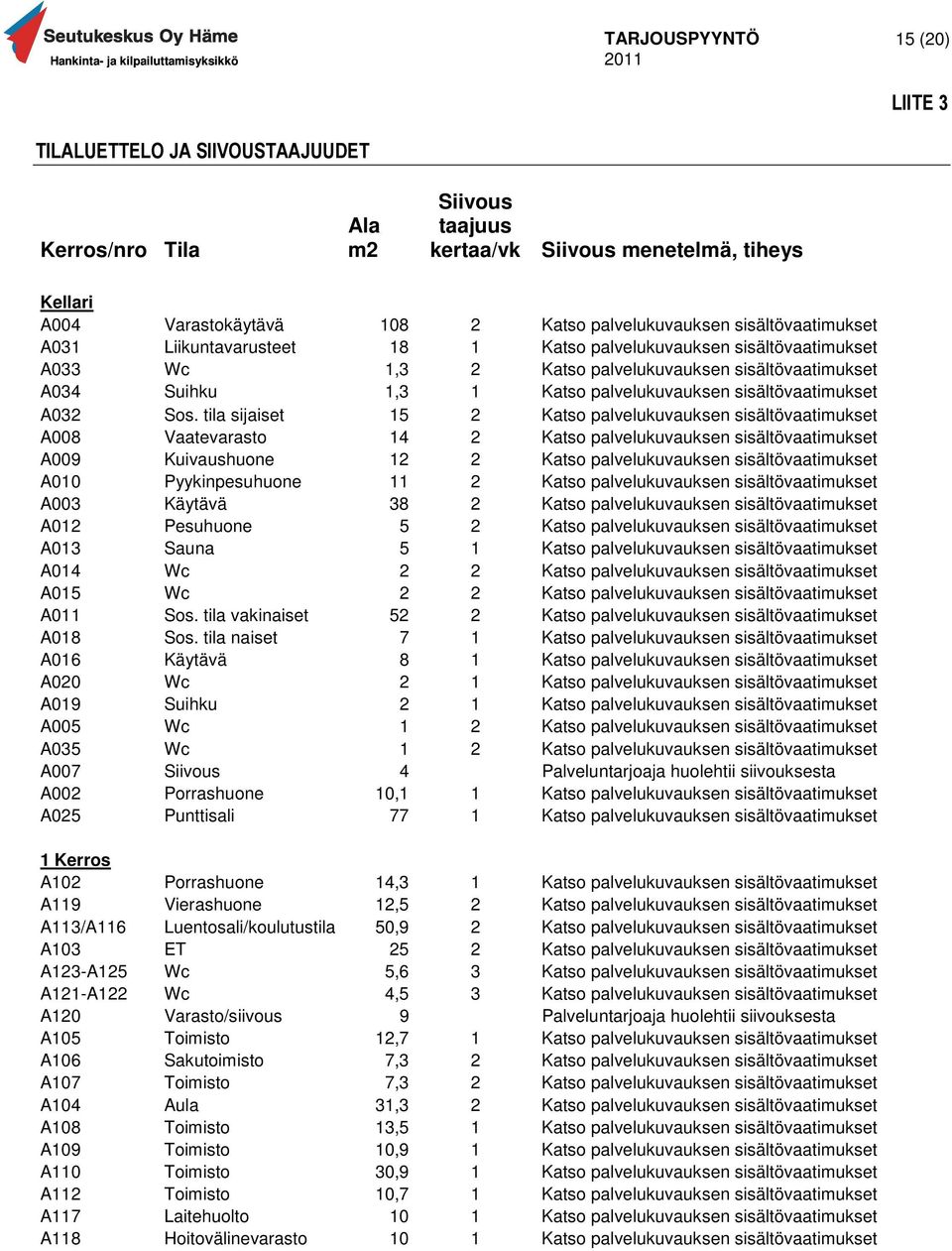 tila sijaiset 15 2 Katso palvelukuvauksen sisältövaatimukset A008 Vaatevarasto 14 2 Katso palvelukuvauksen sisältövaatimukset A009 Kuivaushuone 12 2 Katso palvelukuvauksen sisältövaatimukset A010