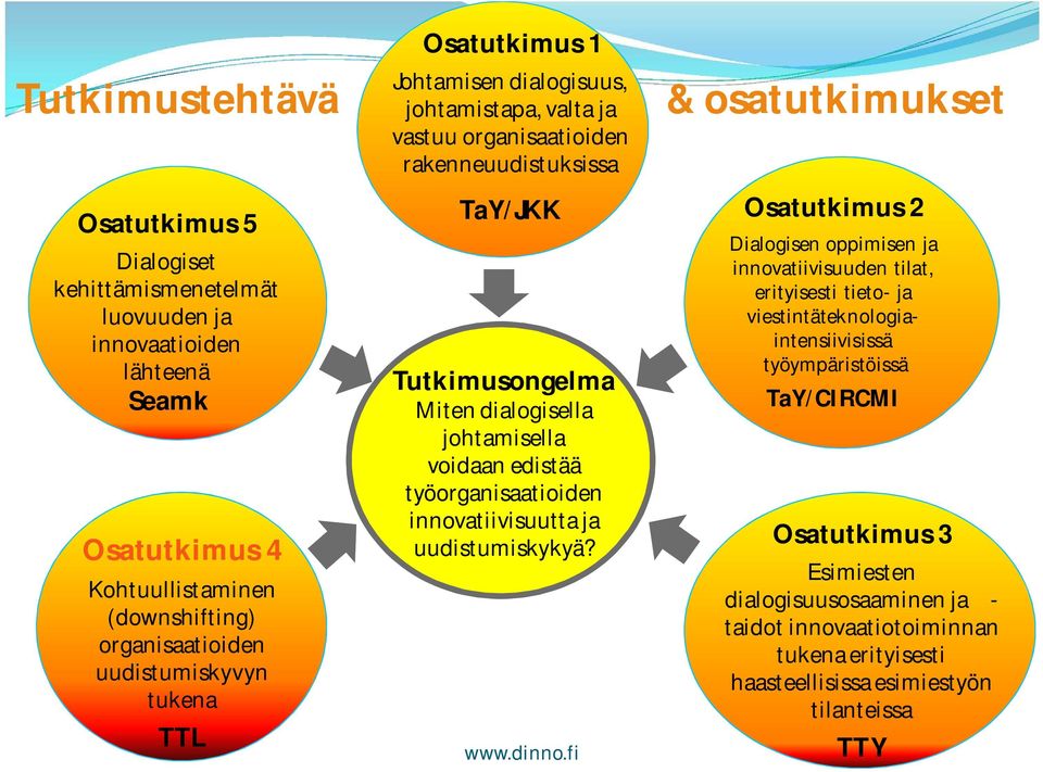 edistää työorganisaatioiden innovatiivisuutta ja uudistumiskykyä? www.dinno.