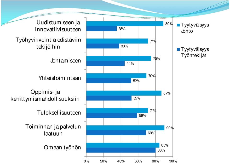 Yhteistoimintaan 52% 70% Oppimis- ja kehittymismahdollisuuksiin 52% 87%