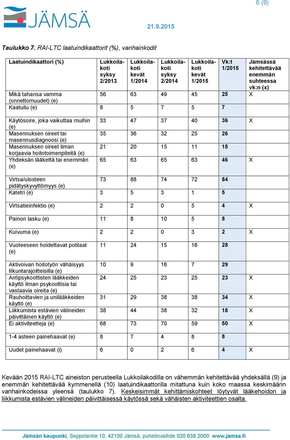 8 5 7 5 7 Jämsässä kehitettävää enemmän suhteessa vk:n (x) Käytösoire, joka vaikuttaa muihin (e) Masennuksen oireet tai masennusdiagnoosi (e) Masennuksen oireet ilman korjaavia hoitotoimenpiteitä (e)