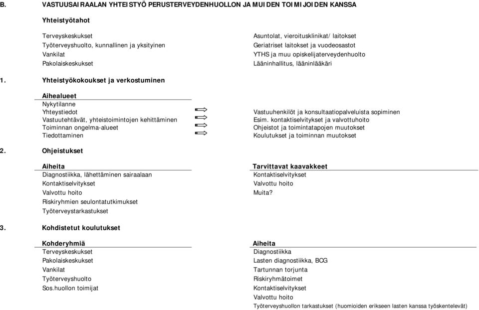 Yhteistyökokoukset ja verkostuminen Aihealueet Nykytilanne Yhteystiedot Vastuutehtävät, yhteistoimintojen kehittäminen Toiminnan ongelma-alueet Vastuuhenkilöt ja konsultaatiopalveluista sopiminen