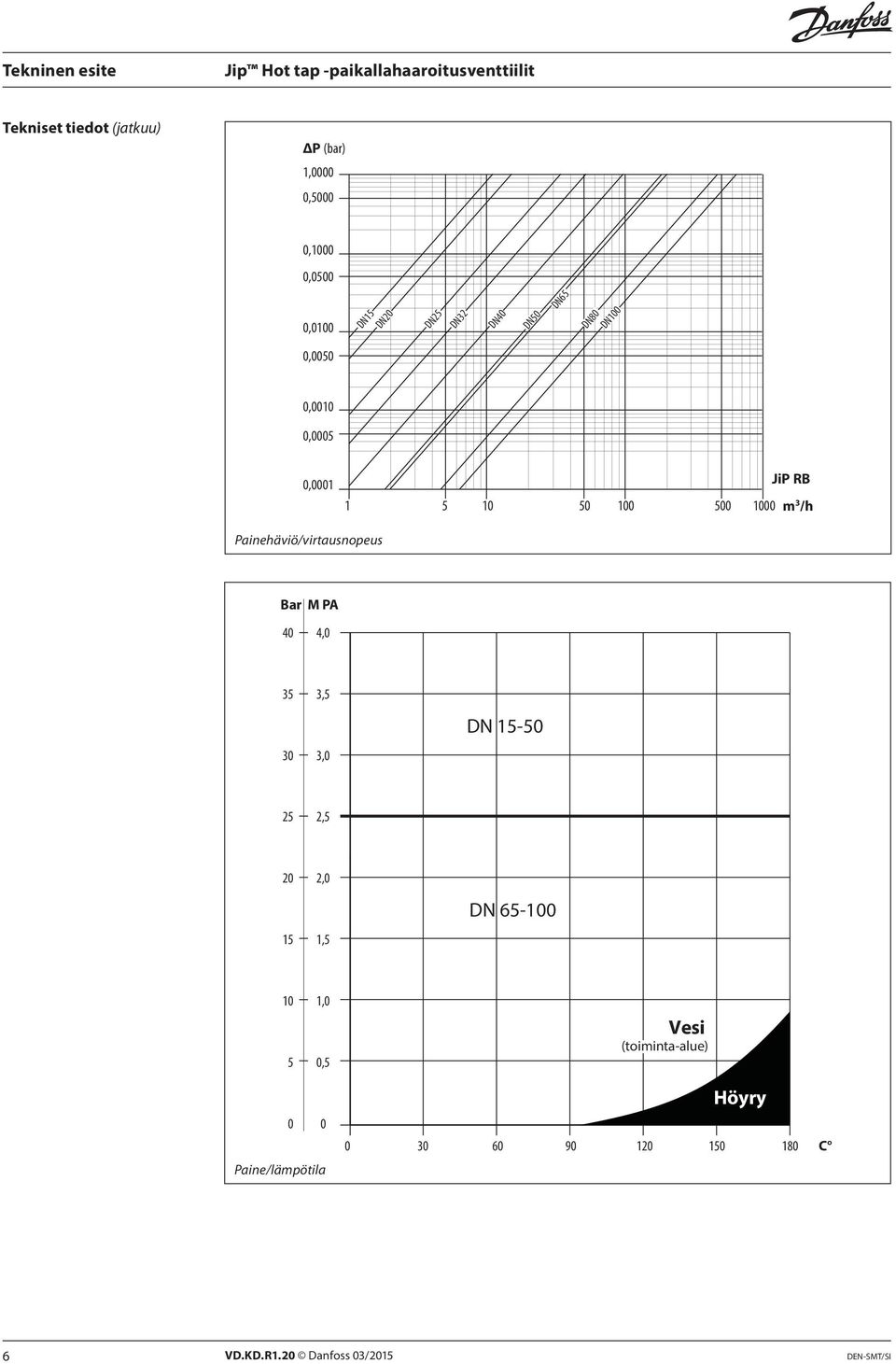 Painehäviö/virtausnopeus Bar M PA 40 4,0 35 3,5 30 3,0 DN 15-50 25 2,5 20 2,0 15 1,5 DN 65-100 10