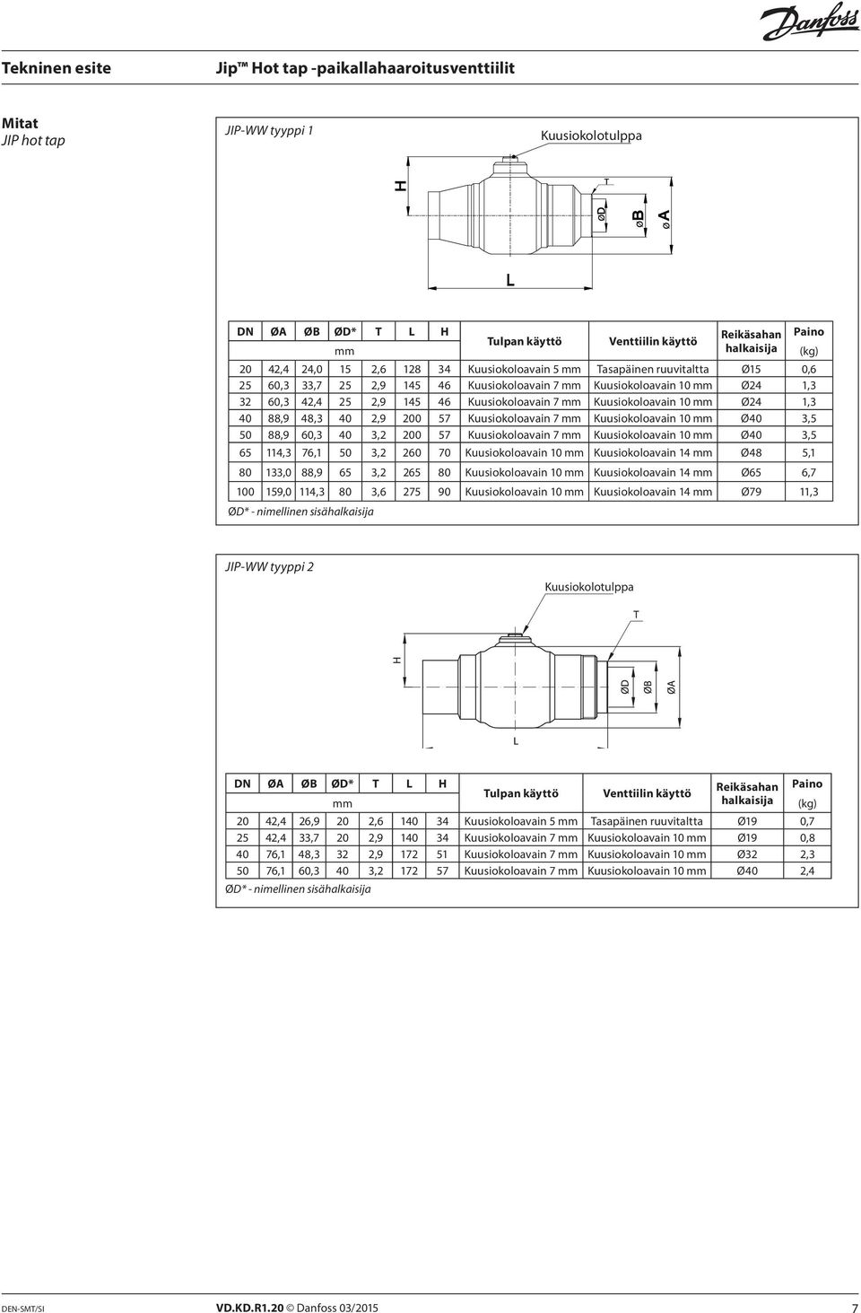 40 2,9 200 57 Kuusiokoloavain 7 mm Kuusiokoloavain 10 mm Ø40 3,5 50 88,9 60,3 40 3,2 200 57 Kuusiokoloavain 7 mm Kuusiokoloavain 10 mm Ø40 3,5 65 114,3 76,1 50 3,2 260 70 Kuusiokoloavain 10 mm