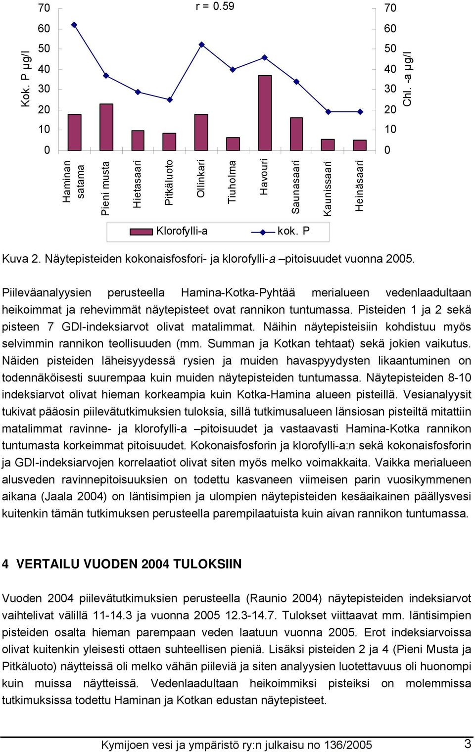 Piileväanalyysien perusteella Hamina-Kotka-Pyhtää merialueen vedenlaadultaan heikoimmat ja rehevimmät näytepisteet ovat rannikon tuntumassa.