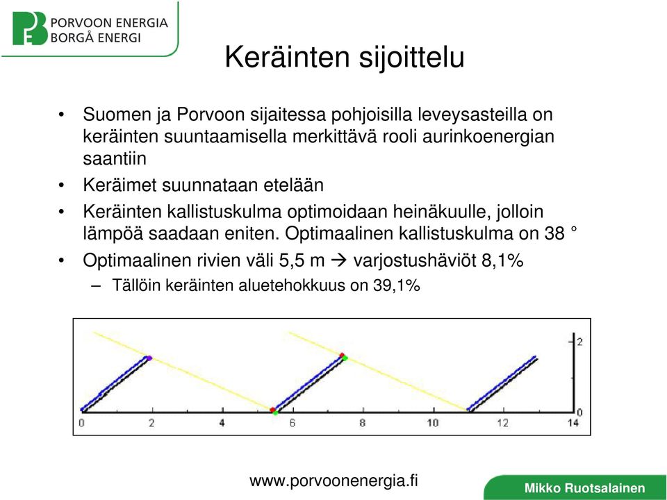 kallistuskulma optimoidaan heinäkuulle, jolloin lämpöä saadaan eniten.