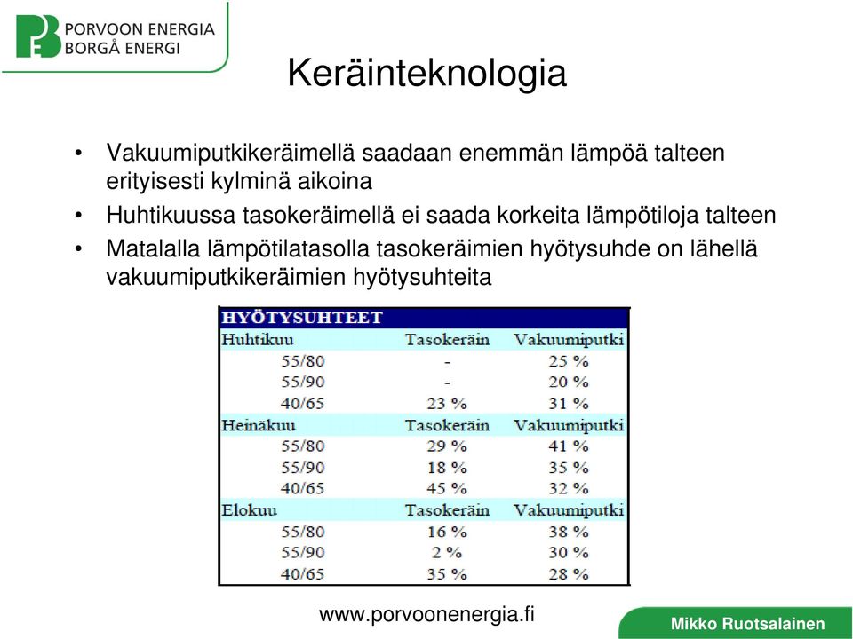 saada korkeita lämpötiloja talteen Matalalla lämpötilatasolla