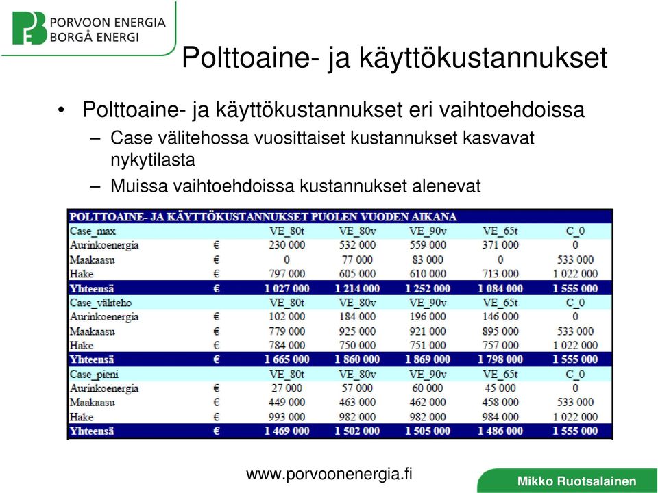 välitehossa vuosittaiset kustannukset kasvavat