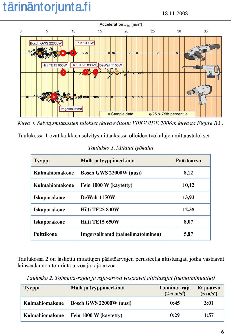 TE25 830W 12,38 Iskuporakone Hilti TE15 650W 8,07 Pulttikone Imgersollramd (paineilmatoiminen) 5,87 Taulukossa 2 on laskettu mitattujen päästöarvojen perusteella altistusajat, jotka vastaavat