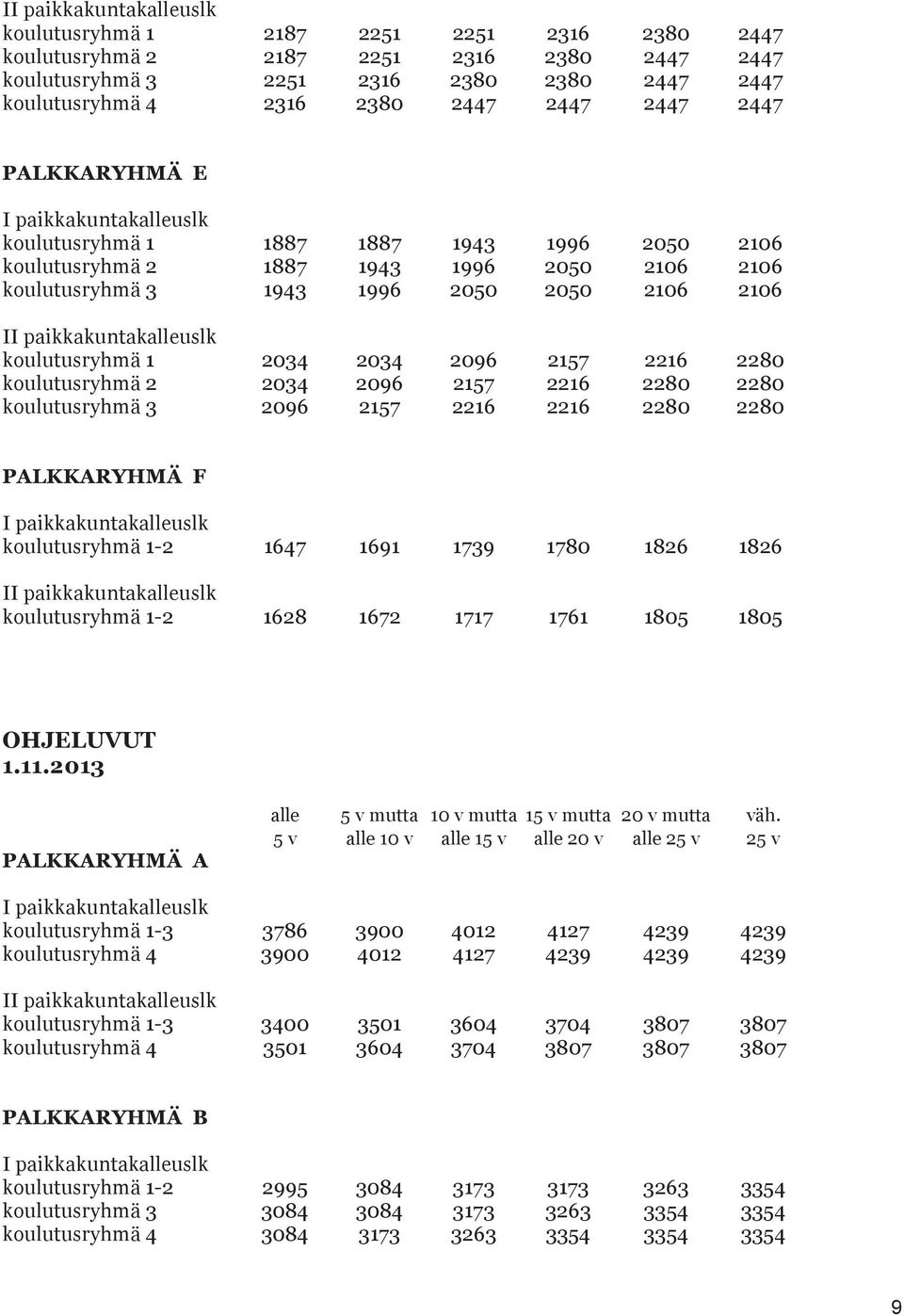 2 2034 2096 2157 2216 2280 2280 koulutusryhmä 3 2096 2157 2216 2216 2280 2280 PALKKARYHMÄ F koulutusryhmä 1-2 1647 1691 1739 1780 1826 1826 I koulutusryhmä 1-2 1628 1672 1717 1761 1805 1805 OHJELUVUT
