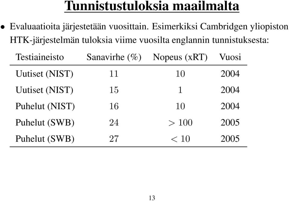 tunnitukt: Ttiinito Snvir (%) Nopu (xrt) Vuoi Uutit (NIST) 11 10 2004