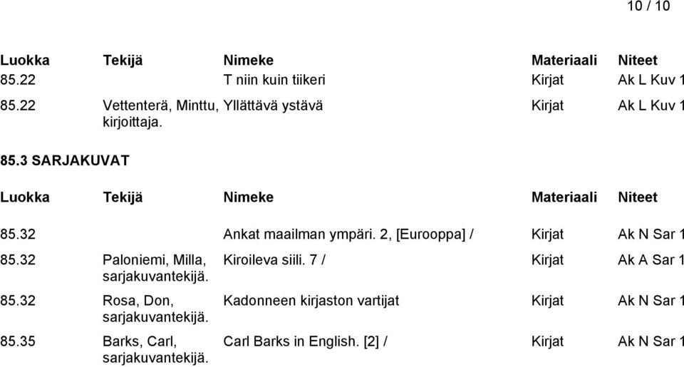 2, [Eurooppa] / Kirjat Ak N Sar 1 85.32 Paloniemi, Milla, sarjakuvantekijä. 85.32 Rosa, Don, sarjakuvantekijä.
