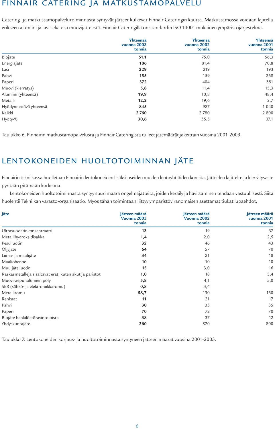 Yhteensä Yhteensä Yhteensä vuonna 2003 vuonna 2002 vuonna 2001 tonnia tonnia tonnia Biojäte 51,1 75,0 56,3 Energiajäte 186 81,4 70,8 Lasi 229 219 193 Pahvi 155 159 268 Paperi 372 404 381 Muovi