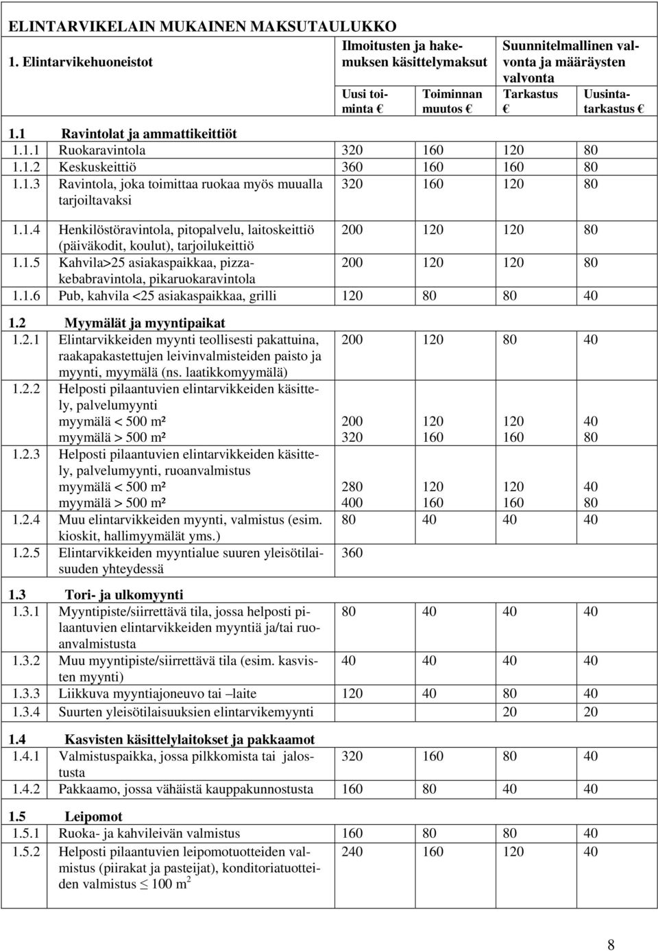 1.5 Kahvila>25 asiakaspaikkaa, pizzakebabravintola, 200 120 120 80 pikaruokaravintola 1.1.6 Pub, kahvila <25 asiakaspaikkaa, grilli 120 80 80 40 1.2 Myymälät ja myyntipaikat 1.2.1 Elintarvikkeiden myynti teollisesti pakattuina, raakapakastettujen leivinvalmisteiden paisto ja myynti, myymälä (ns.