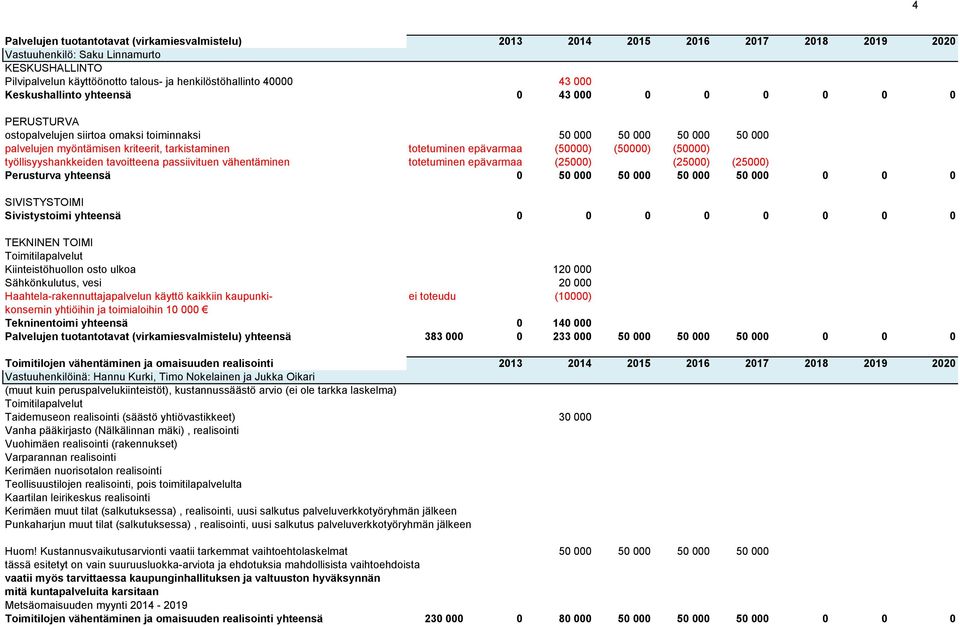 (50000) (50000) työllisyyshankkeiden tavoitteena passiivituen vähentäminen totetuminen epävarmaa (25000) (25000) (25000) Perusturva yhteensä 0 50 000 50 000 50 000 50 000 0 0 0 Sivistystoimi yhteensä