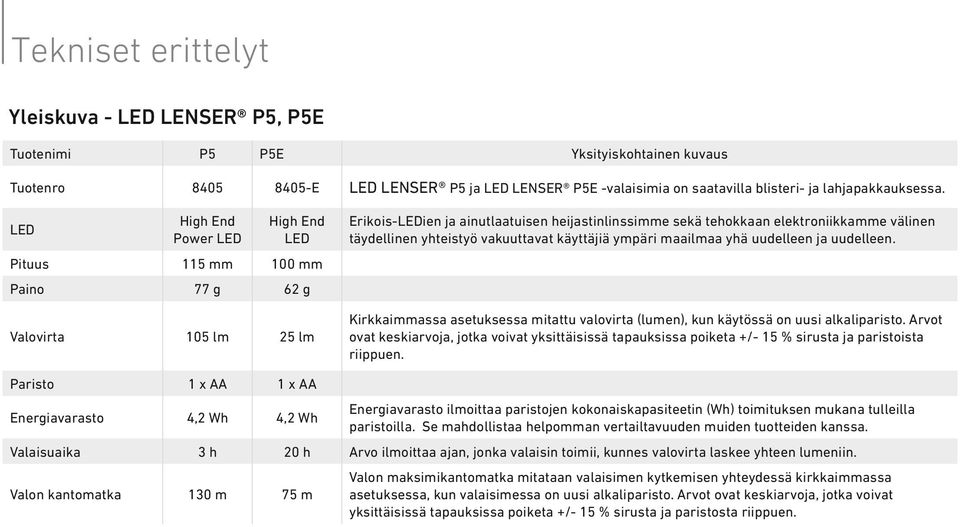 vakuuttavat käyttäjiä ympäri maailmaa yhä uudelleen ja uudelleen. Kirkkaimmassa asetuksessa mitattu valovirta (lumen), kun käytössä on uusi alkaliparisto.