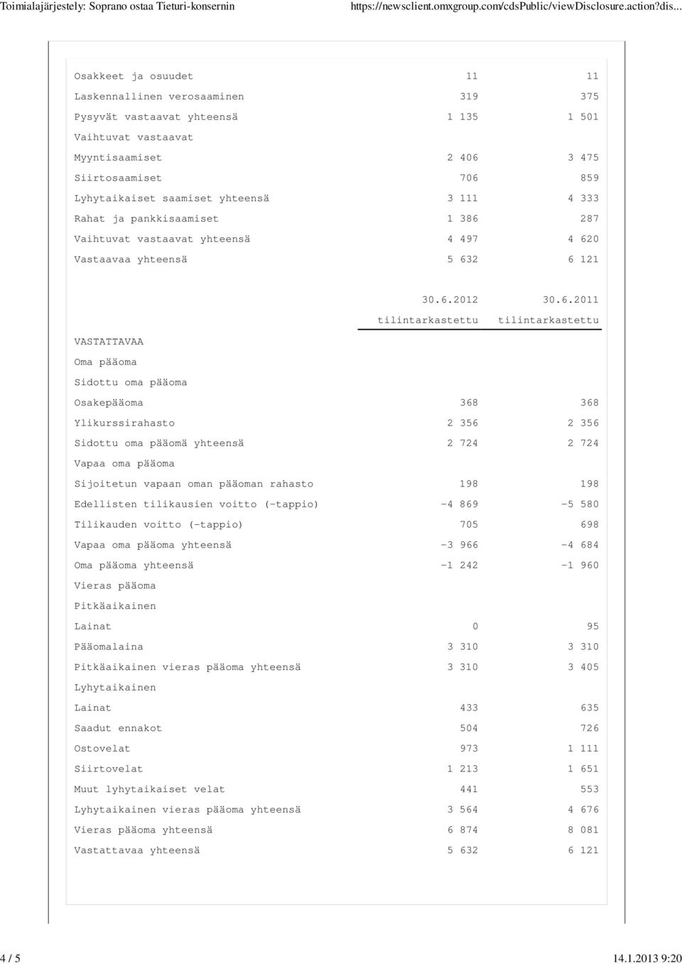 saamiset yhteensä 3 111 4 333 Rahat ja pankkisaamiset 1 386 