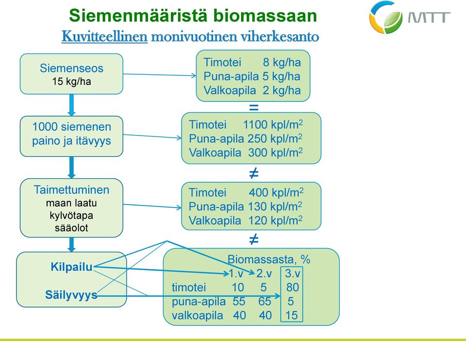 Valkoapila 2 kg/ha = Timotei 1100 kpl/m 2 Puna-apila 250 kpl/m 2 Valkoapila 300 kpl/m 2 = Timotei 400 kpl/m 2