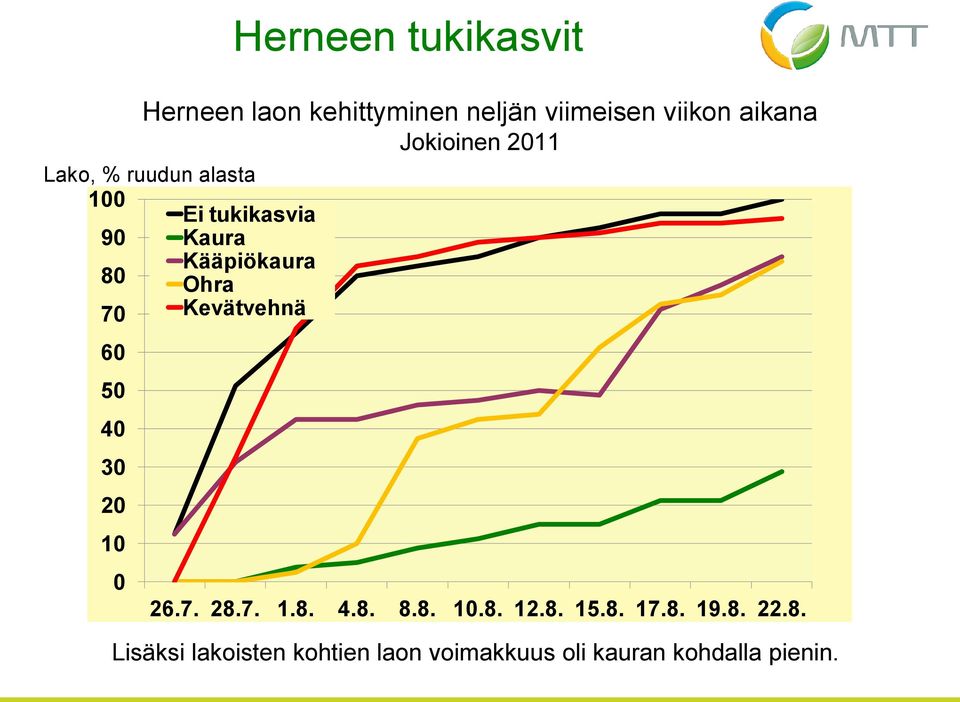 Ohra 70 Kevätvehnä Herneen tukikasvit 26.7. 28.7. 1.8. 4.8. 8.8. 10.8. 12.8. 15.8. 17.