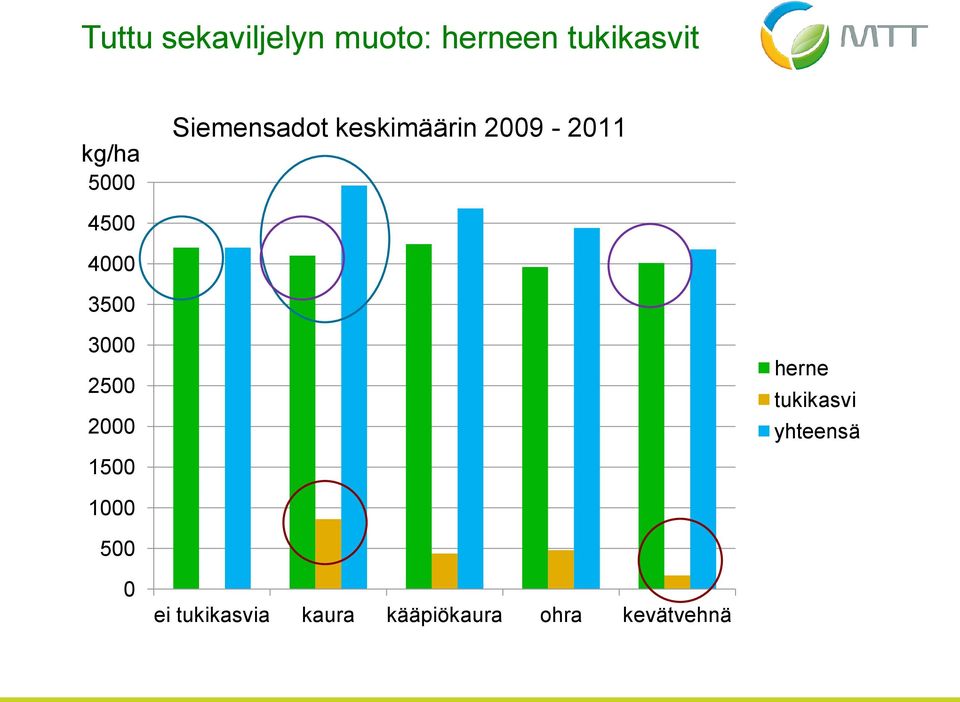 3500 3000 2500 2000 1500 herne tukikasvi yhteensä