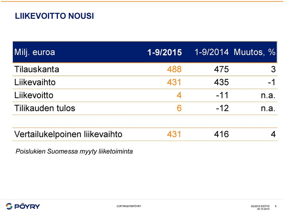 Liikevaihto 431 435-1 Liikevoitto 4-11 n.a. Tilikauden tulos 6-12 n.