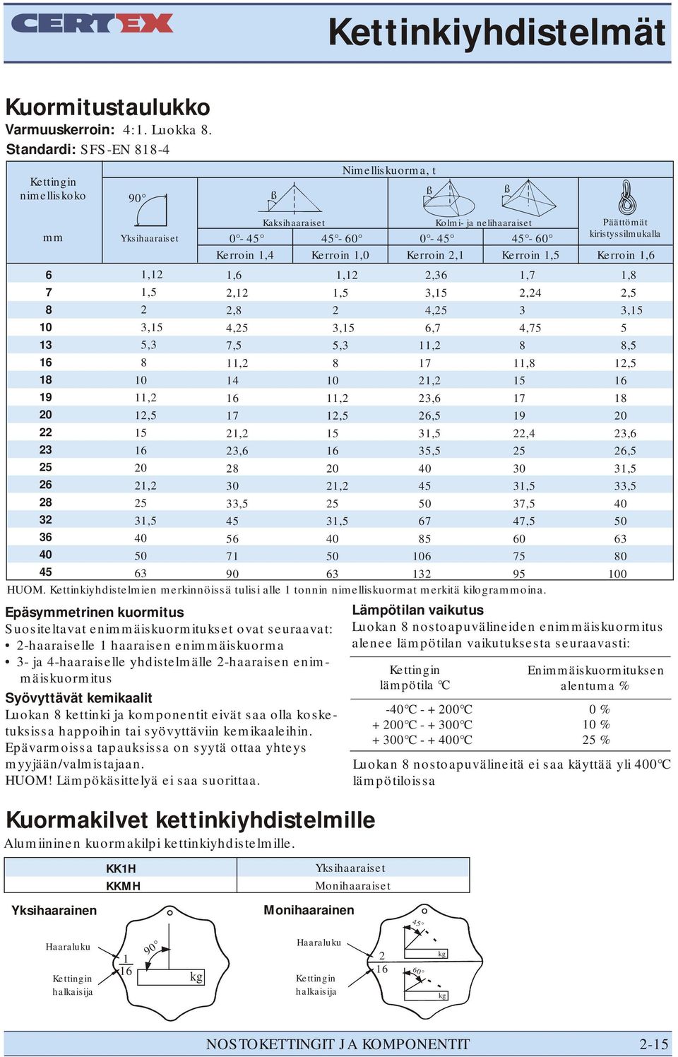 Kerroin 1,5 Kerroin 1, 1, 2,12 2, 4, 1 2 11,2,2 3 7,5 11,2 14,2, 2,5 5 71 11,2,2 3 11,2,2,,5 35,5 7 5 2 11,,4 37,5 47,5 75 95 UOM.