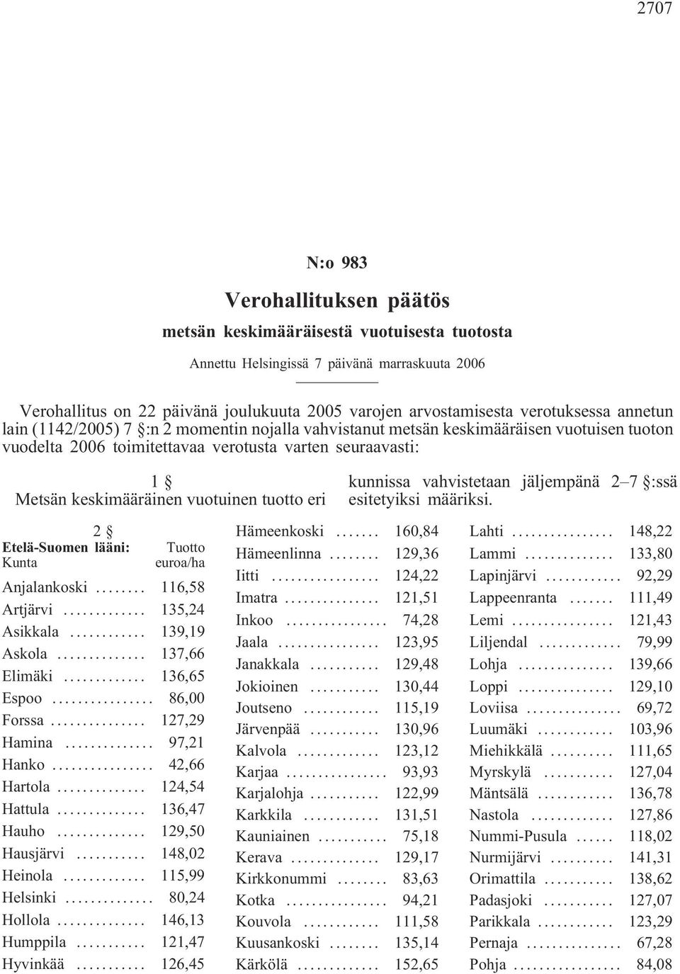vuotuinen tuotto eri 2 Etelä-Suomen lääni: Tuotto Anjalankoski... 116,58 Artjärvi... 135,24 Asikkala... 139,19 Askola... 137,66 Elimäki... 136,65 Espoo... 86,00 Forssa... 127,29 Hamina... 97,21 Hanko.