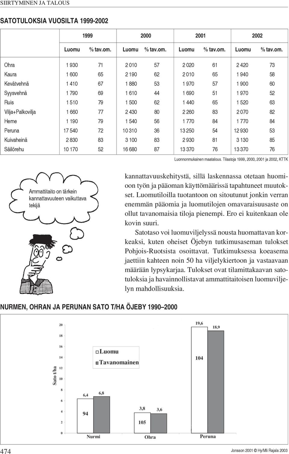 Luomu  Luomu  Luomu  Ohra 1 930 71 2 010 57 2 020 61 2 420 73 Kaura 1 600 65 2 190 62 2 010 65 1 940 58 Kevätvehnä 1 410 67 1 880 53 1 970 57 1 900 60 Syysvehnä 1 790 69 1 610 44 1 690 51 1 970 52