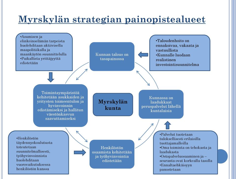 hyvinvoinnin edistämiseksi ja hallitun väestönkasvun saavuttamiseksi Myrskylän kunta Kunnassa on laadukkaat peruspalvelut lähellä kuntalaisia Henkilöstön täydennyskoulutusta toteutetaan