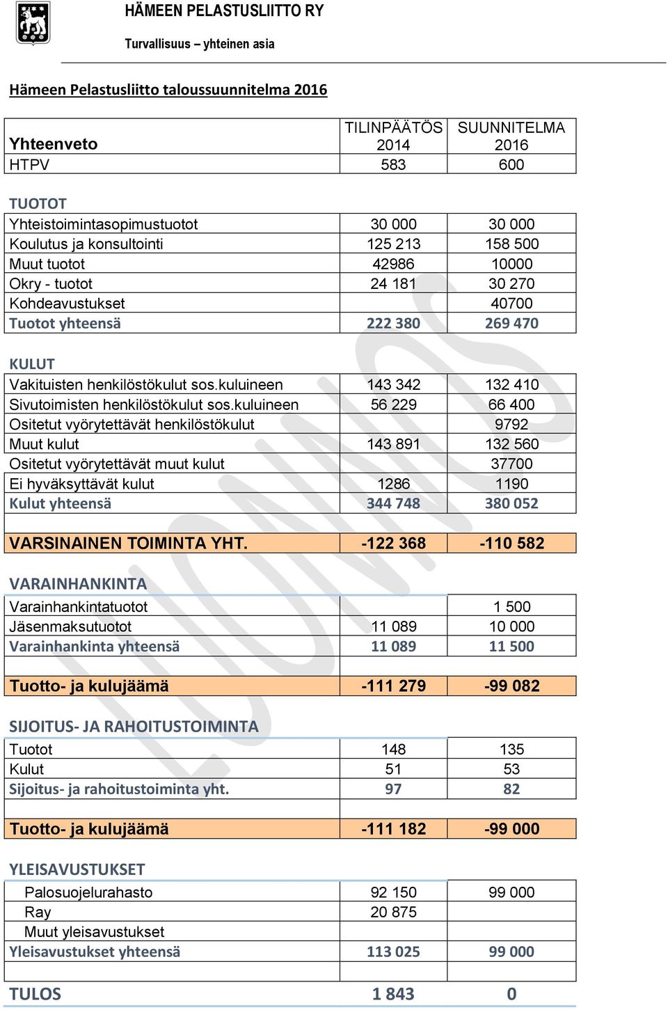 kuluineen 56 229 66 400 Ositetut vyörytettävät henkilöstökulut 9792 Muut kulut 143 891 132 560 Ositetut vyörytettävät muut kulut 37700 Ei hyväksyttävät kulut 1286 1190 Kulut yhteensä 344 748 380 052