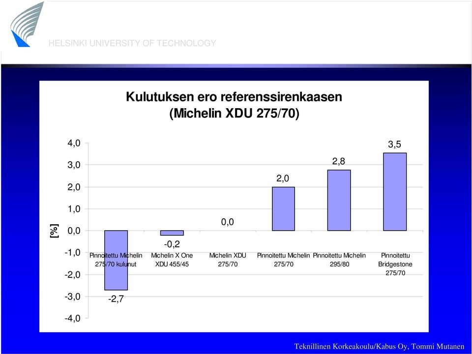 Michelin X One XDU 455/45 0,0 Michelin XDU 275/70 Pinnoitettu Michelin