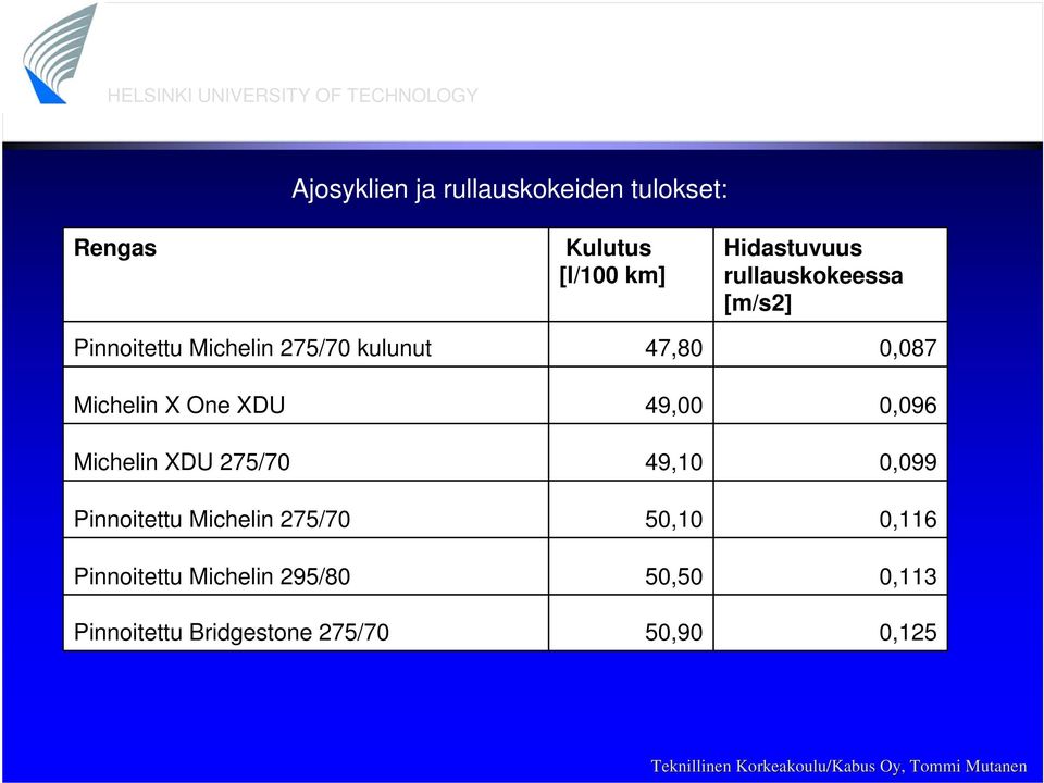 Michelin 295/80 Pinnoitettu Bridgestone 275/70 Kulutus [l/100 km] 47,80 49,00 49,10