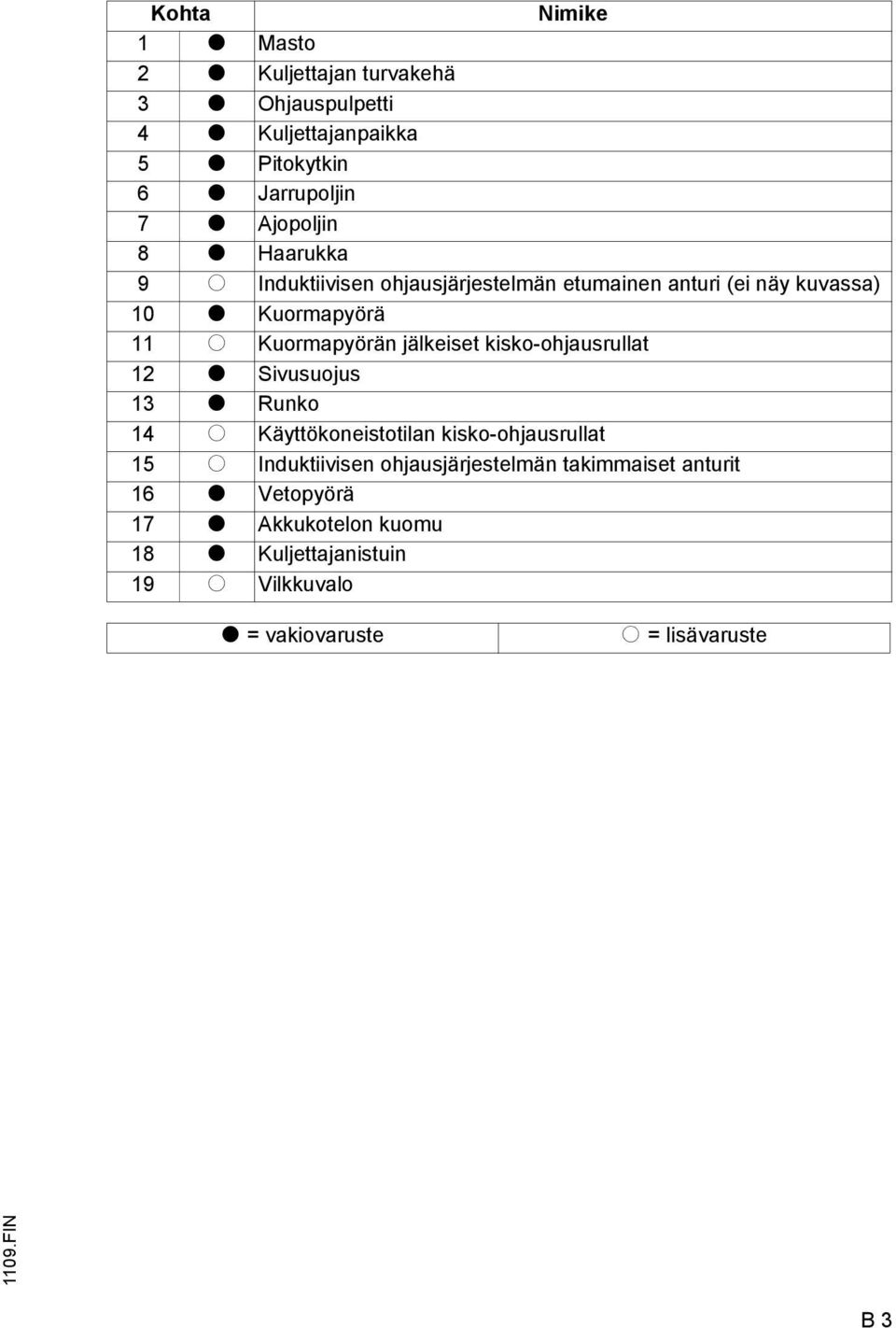 jälkeiset kisko-ohjausrullat 12 t Sivusuojus 13 t Runko 14 o Käyttökoneistotilan kisko-ohjausrullat 15 o Induktiivisen