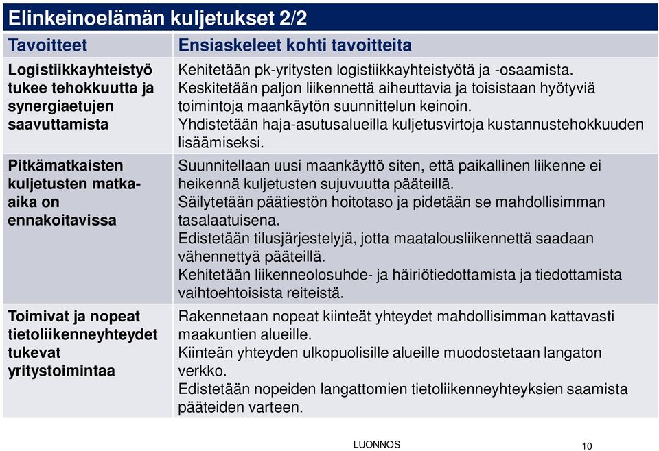 Keskitetään paljon liikennettä aiheuttavia ja toisistaan hyötyviä toimintoja maankäytön suunnittelun keinoin. Yhdistetään haja-asutusalueilla kuljetusvirtoja kustannustehokkuuden lisäämiseksi.