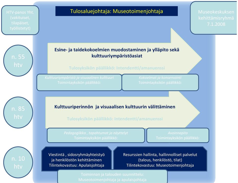 konservointi n. 85 htv Kulttuuriperinnön ja visuaalisen kulttuurin välittäminen Tulosyksikön päällikkö: Intendentti/amanuenssi Pedagogiikka, tapahtumat ja näyttelyt Avoinnapito n.