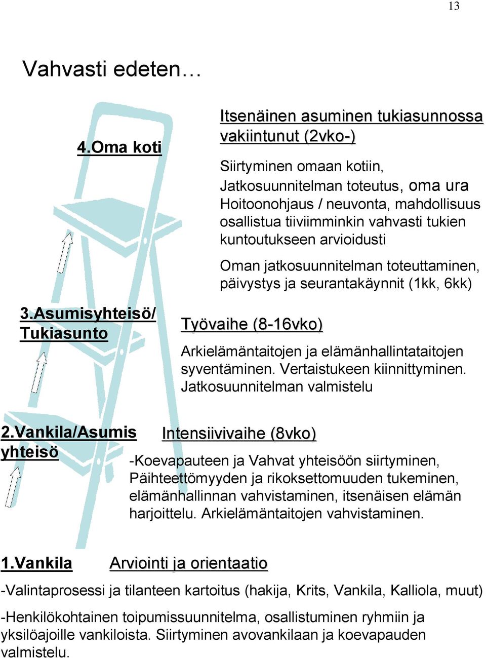 tiiviimminkin vahvasti tukien kuntoutukseen arvioidusti Oman jatkosuunnitelman toteuttaminen, päivystys ja seurantakäynnit (1kk, 6kk) Työvaihe (8-16vko) Arkielämäntaitojen ja elämänhallintataitojen