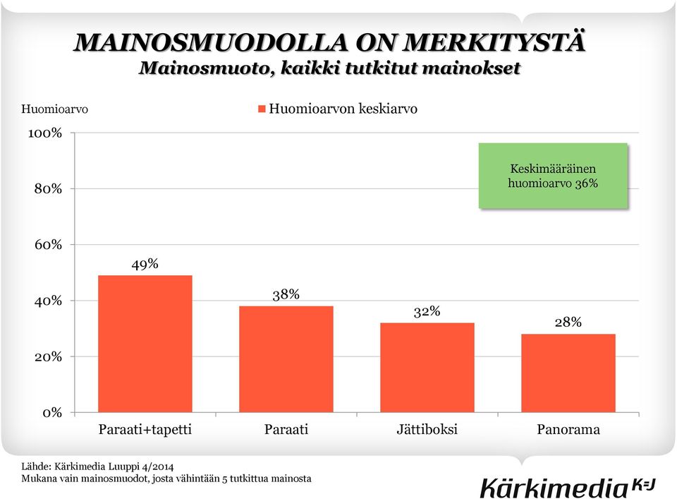 49% 40% 38% 32% 28% 20% 0% Paraati+tapetti Paraati Jättiboksi Panorama Lähde: