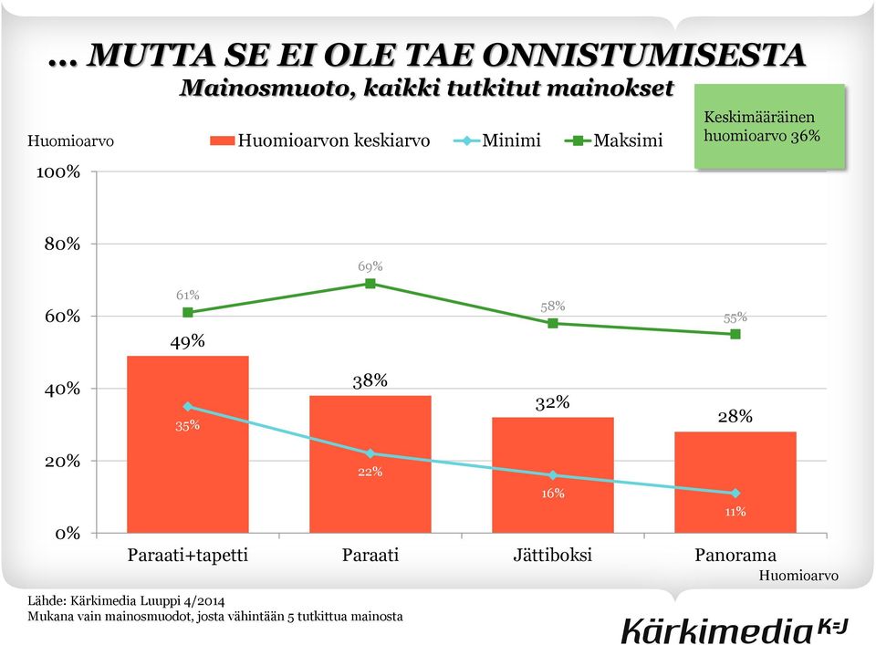 40% 35% 38% 32% 28% 20% 0% 22% Paraati+tapetti Paraati Jättiboksi Panorama Lähde: Kärkimedia