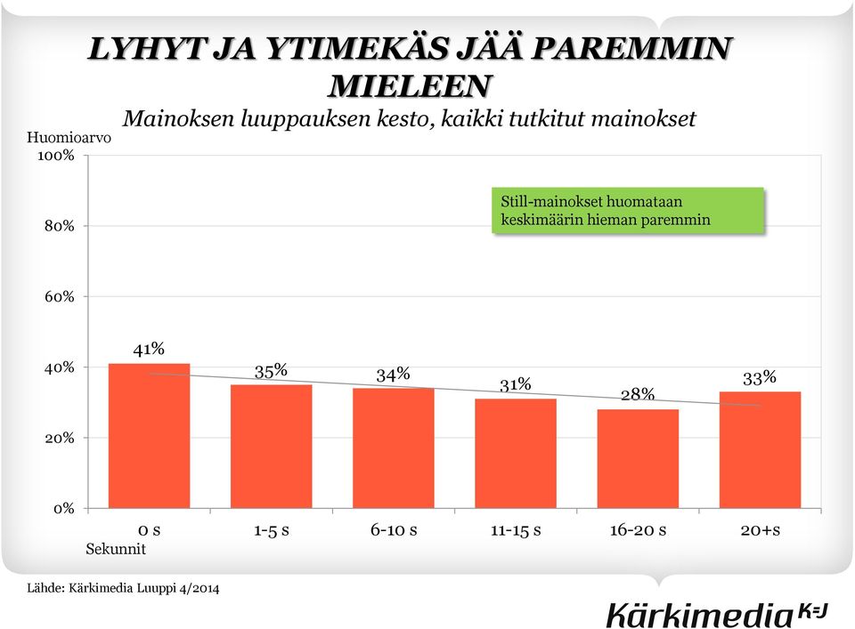 huomataan keskimäärin hieman paremmin 60% 40% 41% 35% 34% 31% 28% 33%