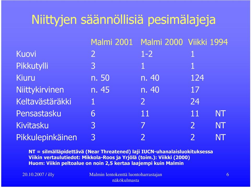 40 17 Keltavästäräkki 1 2 24 Pensastasku 6 11 11 NT Kivitasku 3 7 2 NT Pikkulepinkäinen 3 2 2 NT NT =