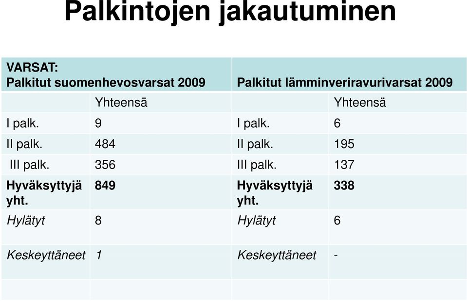 6 II palk. 484 II palk. 195 III palk. 356 III palk. 137 Hyväksyttyjä yht.