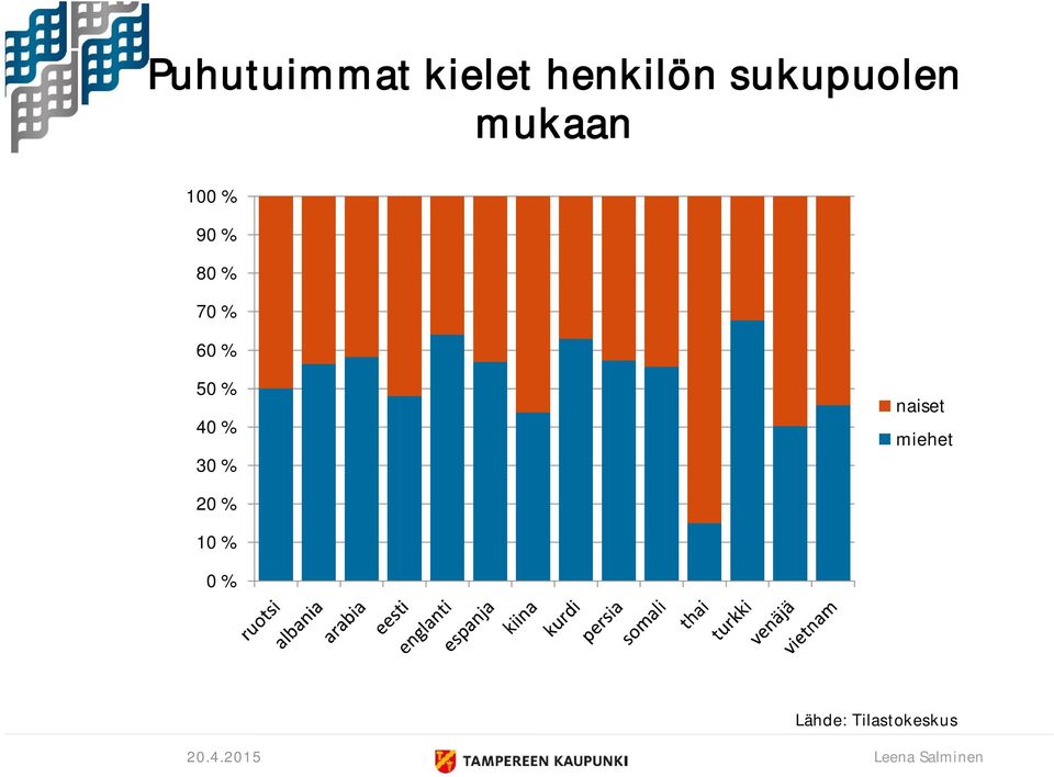 80 % 70 % 60 % 50 % 40 % 30