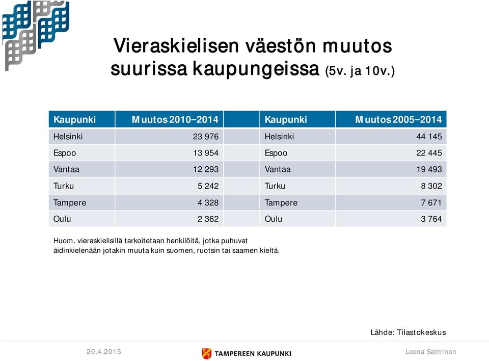 Espoo 22 445 Vantaa 12 293 Vantaa 19 493 Turku 5 242 Turku 8 302 Tampere 4 328 Tampere 7 671 Oulu 2