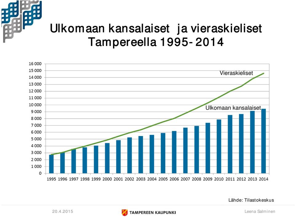 Tampereella 1995-2014