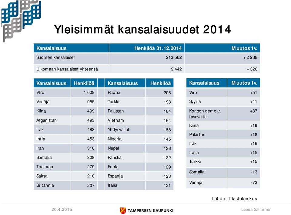 955 Turkki 198 Kiina 499 Pakistan 184 Afganistan 493 Vietnam 164 Irak 483 Yhdysvallat 158 Intia 453 Nigeria 145 Iran 310 Nepal 136 Somalia 308 Ranska