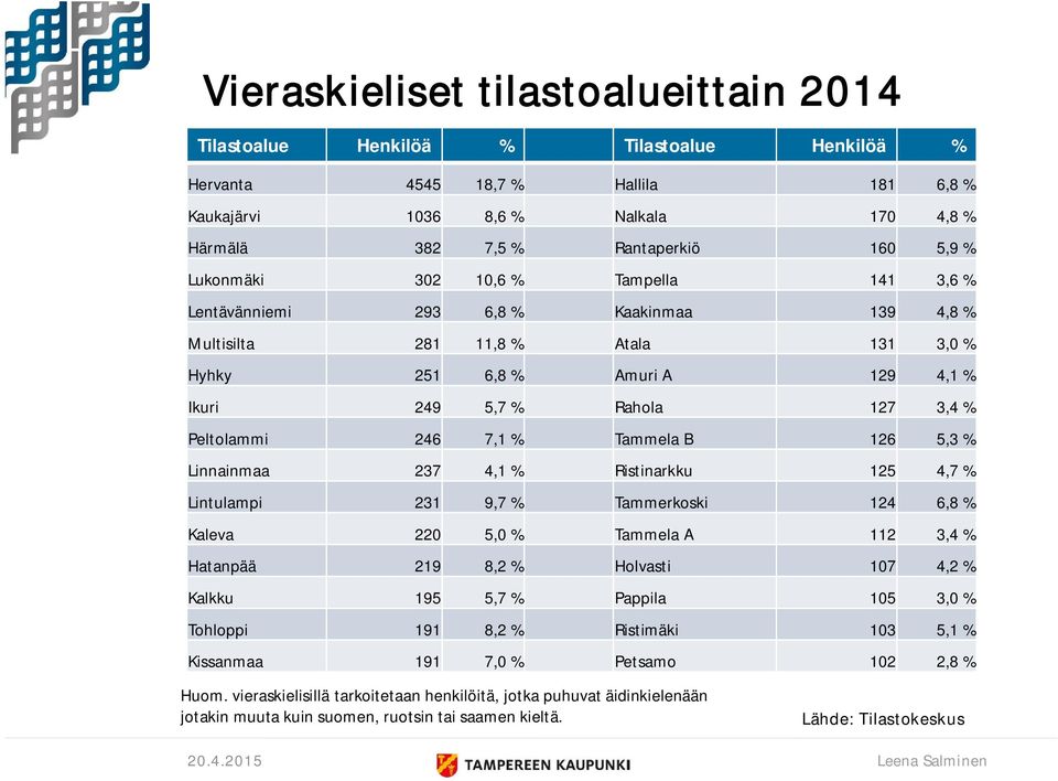 Peltolammi 246 7,1 % Tammela B 126 5,3 % Linnainmaa 237 4,1 % Ristinarkku 125 4,7 % Lintulampi 231 9,7 % Tammerkoski 124 6,8 % Kaleva 220 5,0 % Tammela A 112 3,4 % Hatanpää 219 8,2 % Holvasti 107 4,2