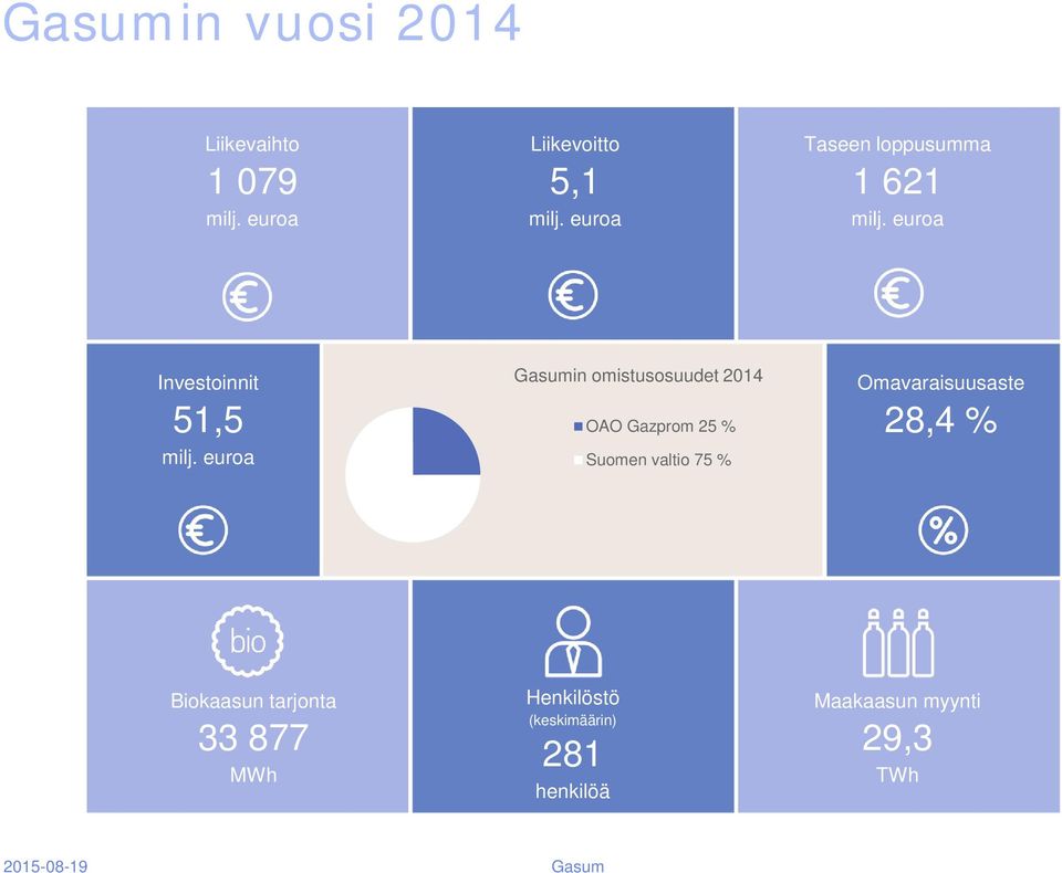 euroa Gasumin omistusosuudet 2014 OAO Gazprom 25 % Suomen valtio 75 %