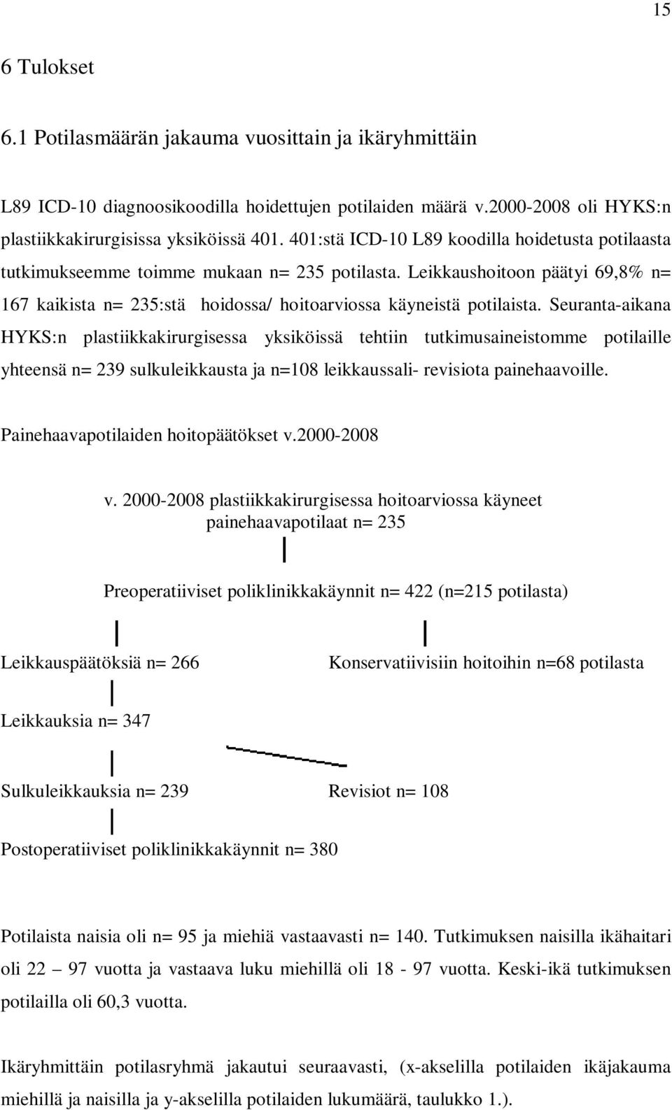 Seuranta-aikana HYKS:n plastiikkakirurgisessa yksiköissä tehtiin tutkimusaineistomme potilaille yhteensä n= 239 sulkuleikkausta ja n=108 leikkaussali- revisiota painehaavoille.